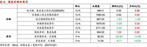 【招商策略】行業景氣觀察0120——集成電路產量同比增幅擴大,第二產業用電量顯著上行