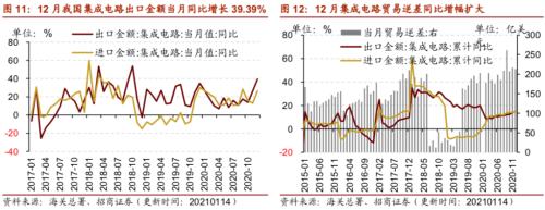 【招商策略】行業景氣觀察0120——集成電路產量同比增幅擴大,第二產業用電量顯著上行
