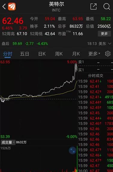 突發火災,全球最大疫苗生產機構出事!芯片巨頭“劇透”財報,尾盤股價飆漲!3000億醫藥龍頭業績大增,