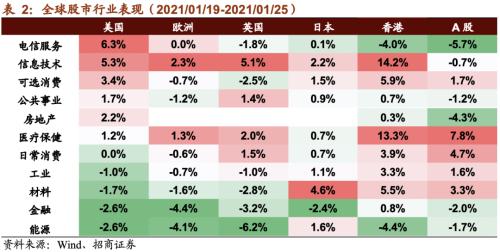 【招商策略】清潔能源子板塊全線上漲,大型科技公司重拾漲勢——全球產業趨勢跟蹤周報(0126)