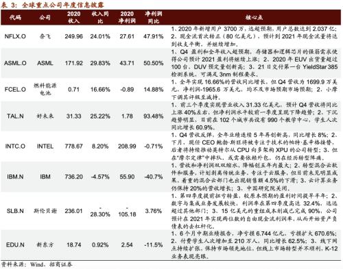 【招商策略】清潔能源子板塊全線上漲,大型科技公司重拾漲勢——全球產業趨勢跟蹤周報(0126)
