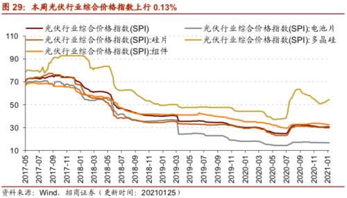 【招商策略】行業(yè)景氣觀察0127——六氟磷酸鋰維持漲勢，面板價(jià)格繼續(xù)上行