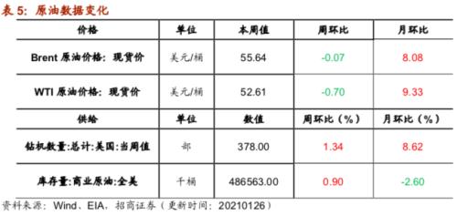 【招商策略】行業(yè)景氣觀察0127——六氟磷酸鋰維持漲勢，面板價(jià)格繼續(xù)上行