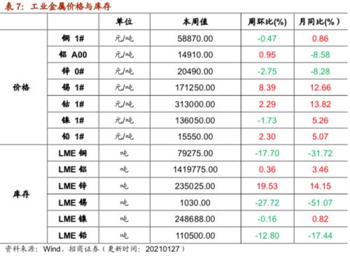 【招商策略】行業(yè)景氣觀察0127——六氟磷酸鋰維持漲勢，面板價(jià)格繼續(xù)上行