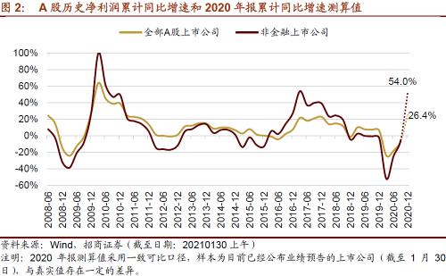 【招商策略】從年報業績看哪些行業景氣度大幅提升——2020年報A股業績預告點評（0130）