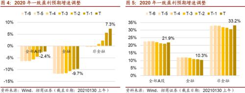 【招商策略】從年報業績看哪些行業景氣度大幅提升——2020年報A股業績預告點評（0130）