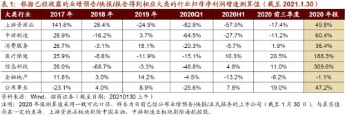 【招商策略】從年報業績看哪些行業景氣度大幅提升——2020年報A股業績預告點評（0130）