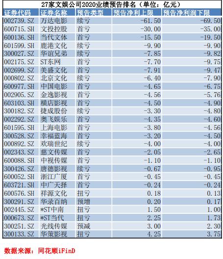 又迎春節(jié)檔，影視股怎么看？