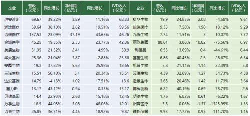 核酸檢測「暴利」背后:IVD產(chǎn)業(yè)鏈價值中樞仍在上游