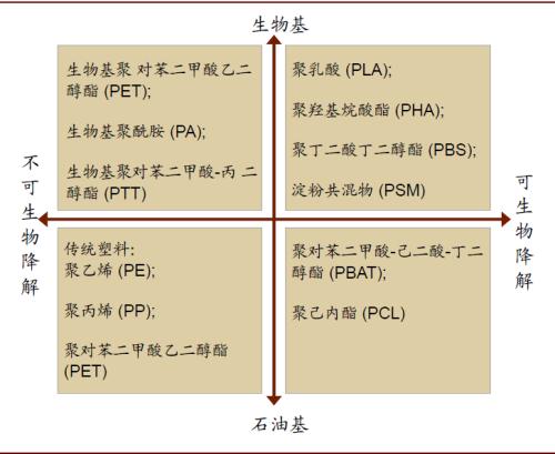 中金:順應(yīng)時(shí)代趨勢(shì),掘金可降解塑料產(chǎn)業(yè)投資機(jī)會(huì)
