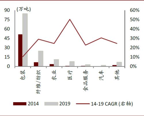 中金:順應(yīng)時(shí)代趨勢(shì),掘金可降解塑料產(chǎn)業(yè)投資機(jī)會(huì)