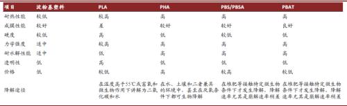 中金:順應(yīng)時(shí)代趨勢(shì),掘金可降解塑料產(chǎn)業(yè)投資機(jī)會(huì)
