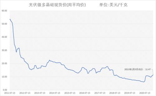 股價4個月漲8倍！光伏龍頭搶完玻璃搶硅料，“擁硅為王”時代要來了？