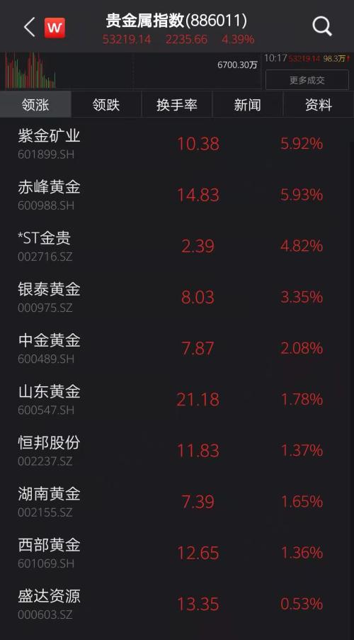 金店人氣火爆,黃金股大漲!春節(jié)臨近,生肖飾品、金條受青睞