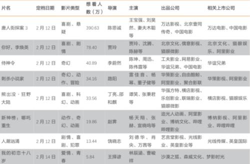 《唐探3》預售破紀錄!獨占總票房六成,影視板塊突然大漲