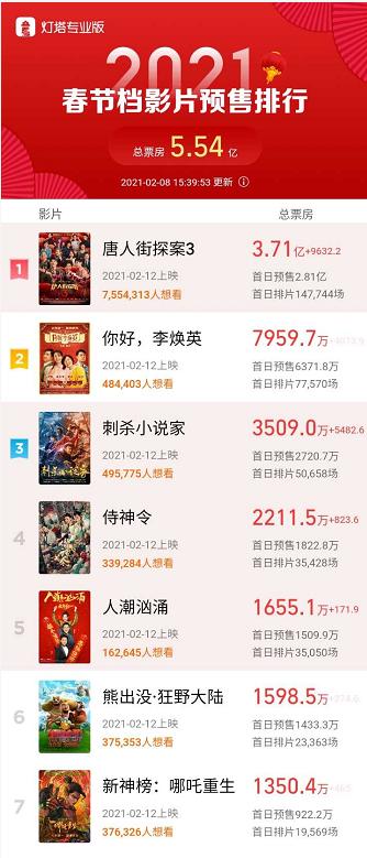 《唐探3》預售破紀錄!獨占總票房六成,影視板塊突然大漲