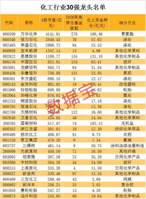 大黑馬！化工30強(qiáng)名單出爐，北上資金和機(jī)構(gòu)猛加倉(cāng)…