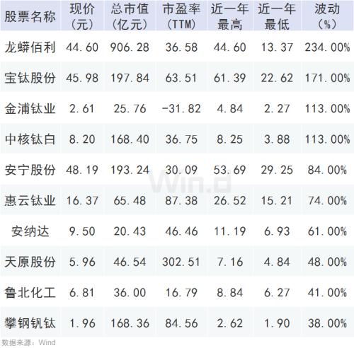 連漲8個月!這個行業(yè)火了,龍頭股1年最大漲幅超2倍