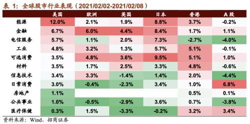 【招商策略】貝索斯轉戰商業航天,多產業頻現漲價潮——全球產業趨勢跟蹤周報(0209)