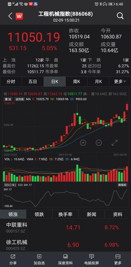 開門紅!1月挖掘機銷量翻倍!工程機械板塊火了