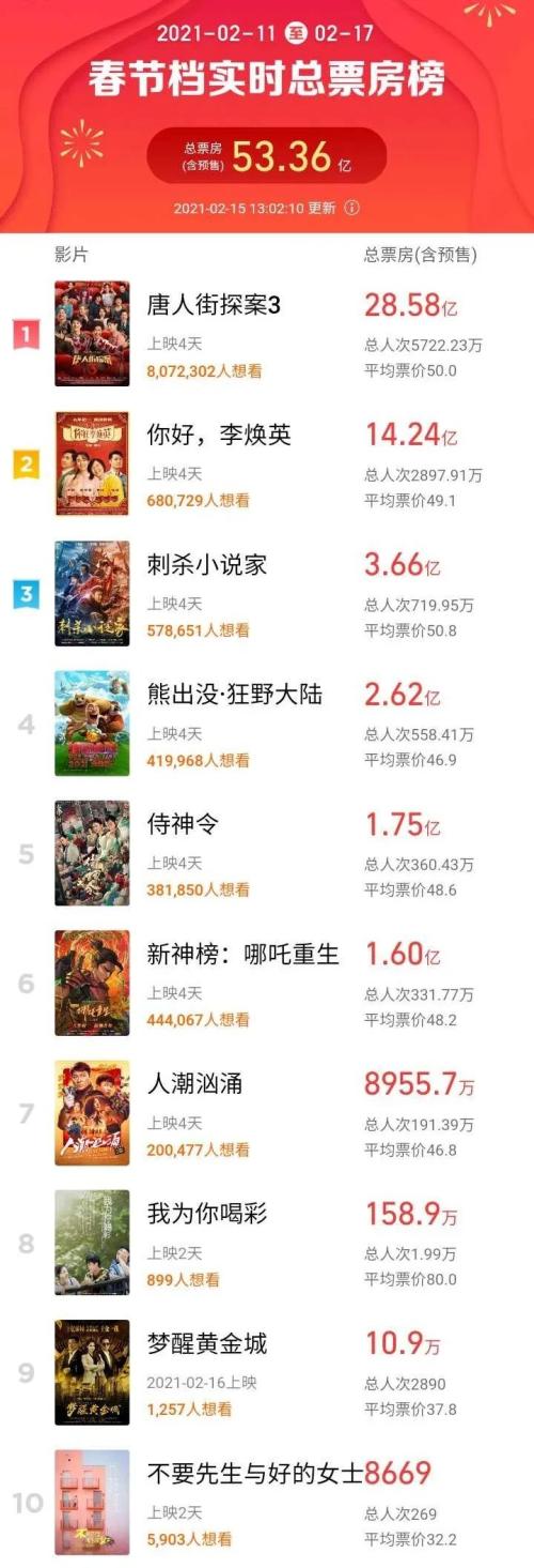 3天狂卷45億,史上最強春節檔!《你好,李煥英》逆襲,一批上市公司有望受益