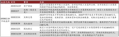 中金 | 十大集團(tuán)之航空工業(yè)：航空裝備主要供應(yīng)商，國企改革先行者