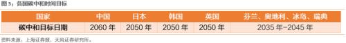 【天風策略聯合行業】新年熱詞——“碳中和”帶來的投資機會