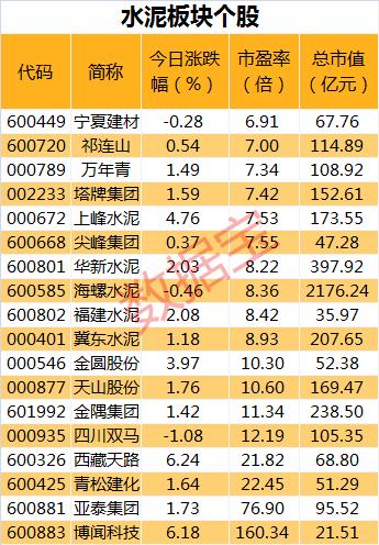 這種建材價格突然上調，低估值板塊有望迎來修復，相關個股名單出爐