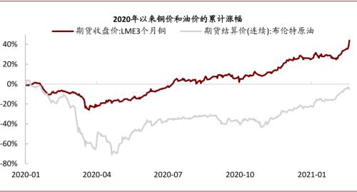 中金：油價上行，對銅價影響幾何？