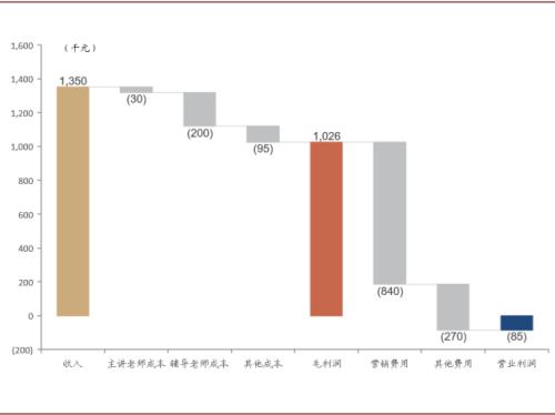 中金:抽絲剝繭,詳解在線K-12教培經濟模型