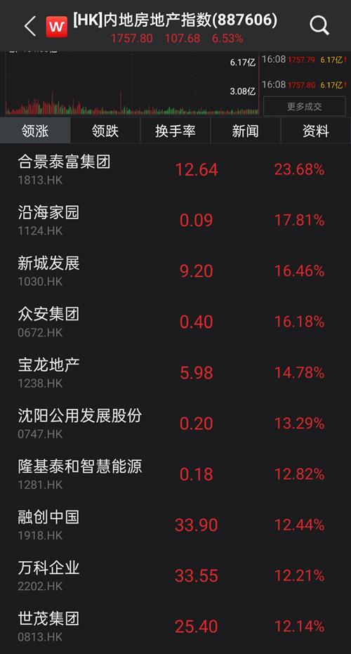 萬科罕見漲停,低估值輪番崛起,新一輪風格切換來了?