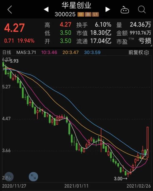 開盤即沖漲停,這個板塊迎來估值修復?聰明資金緊急調(diào)倉,機構抱團股持續(xù)走低(附名單)