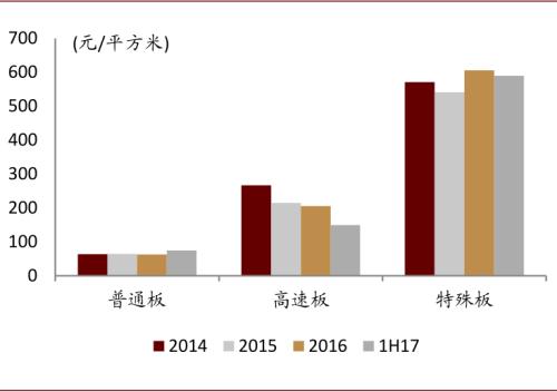 中金:復盤2016-2017年CCL漲價周期,新一輪景氣或將開啟