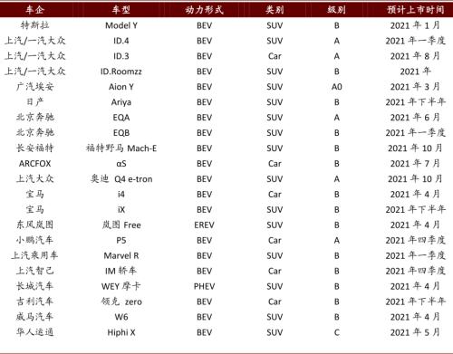 中金：新能源汽車2020先抑后揚；2021智能加速