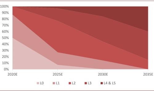 中金：新能源汽車2020先抑后揚；2021智能加速