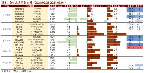 【招商策略】碳中和成全球重要議題，拜登政府審查供應鏈安全——全球產(chǎn)業(yè)趨勢跟蹤周報（0302）