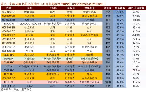 【招商策略】碳中和成全球重要議題，拜登政府審查供應鏈安全——全球產(chǎn)業(yè)趨勢跟蹤周報（0302）