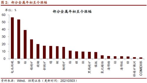【招商策略】行業景氣觀察0303——全球半導體銷售額同比上行,鋼材成交量回升