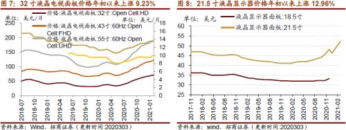 【招商策略】行業景氣觀察0303——全球半導體銷售額同比上行,鋼材成交量回升