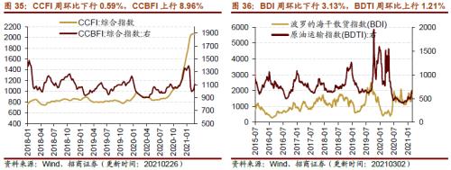 【招商策略】行業景氣觀察0303——全球半導體銷售額同比上行,鋼材成交量回升