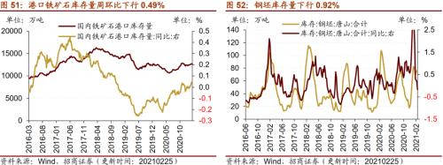 【招商策略】行業景氣觀察0303——全球半導體銷售額同比上行,鋼材成交量回升