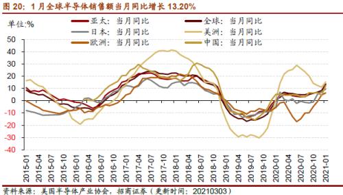 【招商策略】行業景氣觀察0303——全球半導體銷售額同比上行,鋼材成交量回升