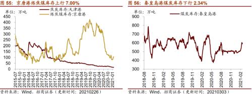 【招商策略】行業景氣觀察0303——全球半導體銷售額同比上行,鋼材成交量回升
