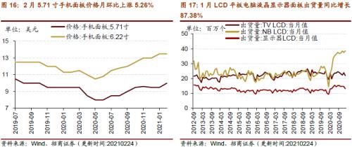 【招商策略】行業景氣觀察0303——全球半導體銷售額同比上行,鋼材成交量回升