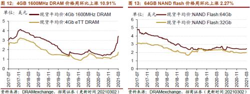 【招商策略】行業景氣觀察0303——全球半導體銷售額同比上行,鋼材成交量回升