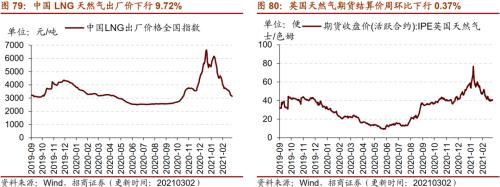 【招商策略】行業景氣觀察0303——全球半導體銷售額同比上行,鋼材成交量回升