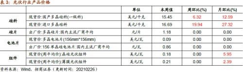 【招商策略】行業景氣觀察0303——全球半導體銷售額同比上行,鋼材成交量回升