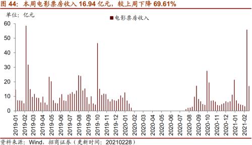 【招商策略】行業景氣觀察0303——全球半導體銷售額同比上行,鋼材成交量回升