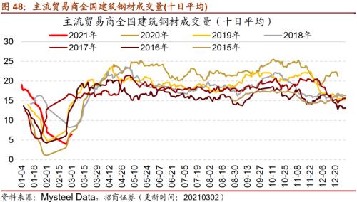 【招商策略】行業景氣觀察0303——全球半導體銷售額同比上行,鋼材成交量回升