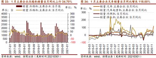 【招商策略】行業景氣觀察0303——全球半導體銷售額同比上行,鋼材成交量回升